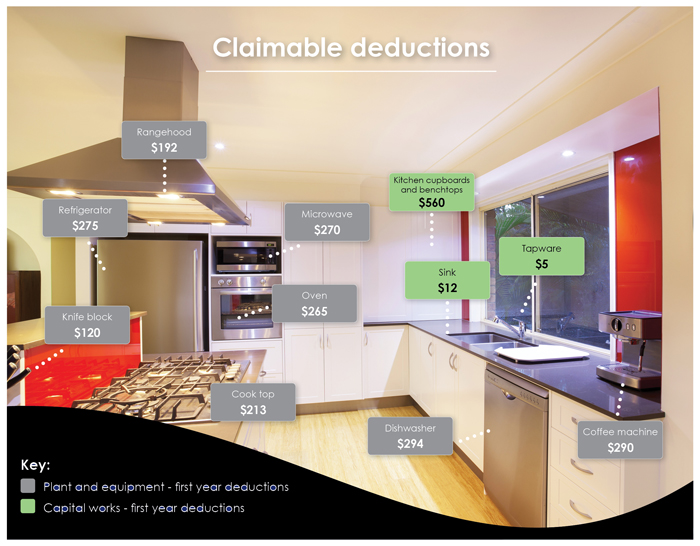 Infographic kitchen deductions
