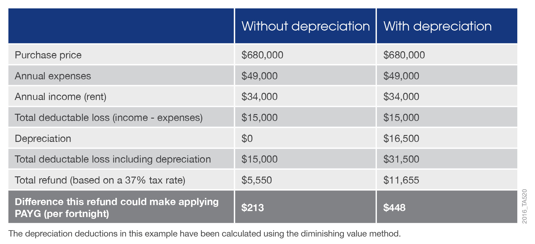 Depreciation deductions